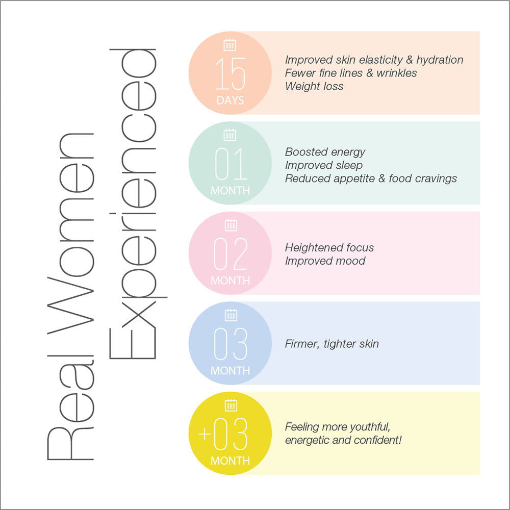 Serovital Advanced for Women - Anti-Aging Supplement for Women - Increase a Critical Peptide Associated with Stimulating Collagen Production, Skin Benefits, Energy, and Sleep - 30-Day