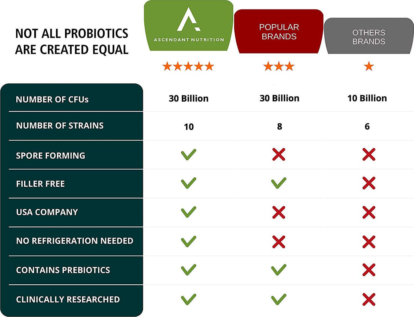 Ascendant Nutrition 30 Billion CFU Probiotic for Women and Men - Multi-Strain Spore Forming - Bacillus Subtilis, Lactobacillus Acidophilus, Bacillus Coagulans - Ultimate Digestive Health - 30 Capsules