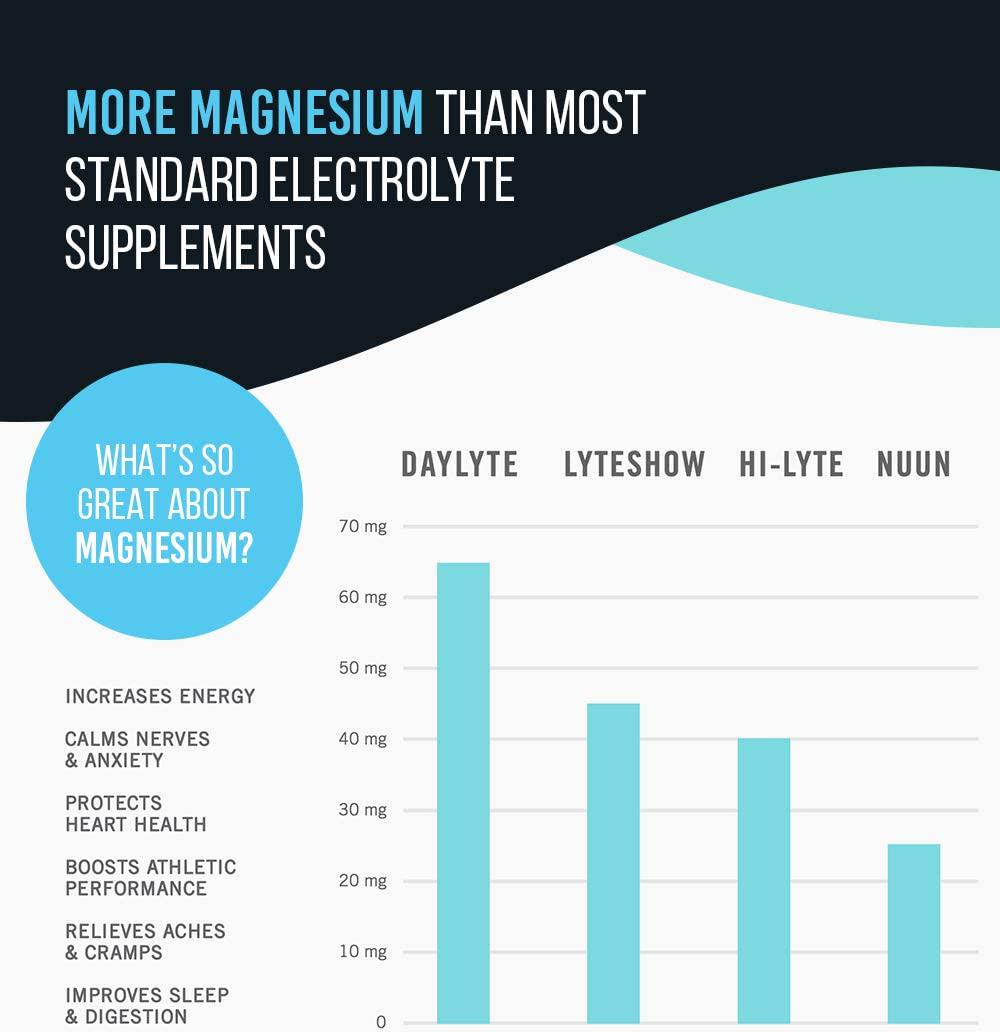 Daylyte Electrolyte Drops Hydration (Unflavored) Sugar Free Electrolyte Mineral Drops for Rehydrating and Refueling, Trace Mineral Drops Supplement with Magnesium, Calcium, Zinc and more (39 Servings)