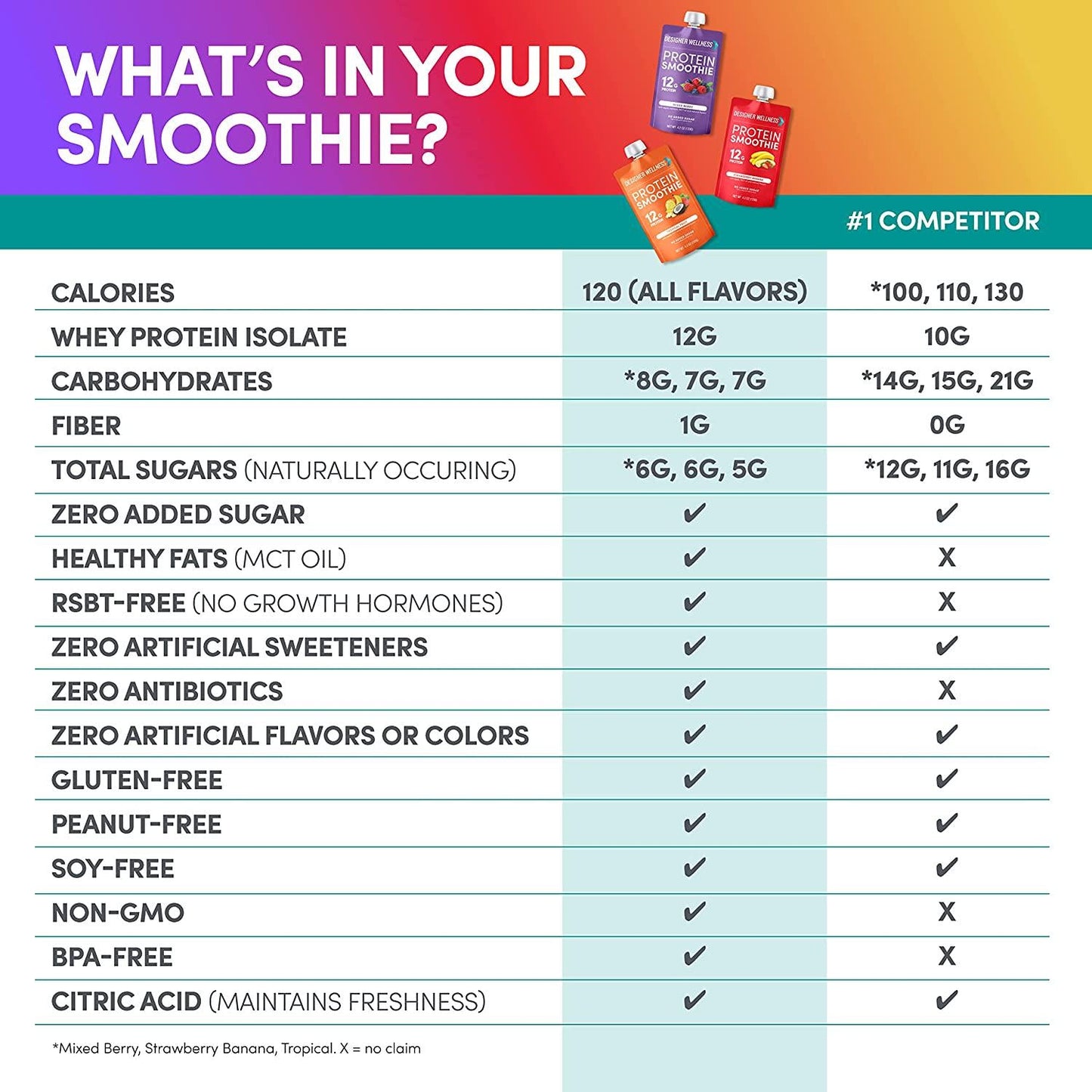 Designer Wellness Protein Smoothie, Real Fruit, 12g Protein, Low Carb, Zero Added Sugar, Gluten-Free, Non-GMO, No Artificial Colors or Flavors, Variety Pack, 12 Count