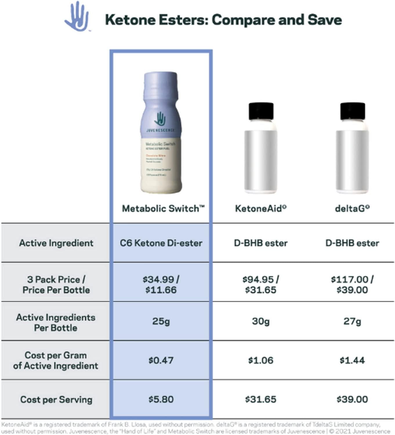 Juvenescence Metabolic Switch Ketone Drink and Powder - Switch on Ketosis - BHB - 18.4 oz. Powder (28 Servings) + 28 Count Drinks (2.5 oz Each).