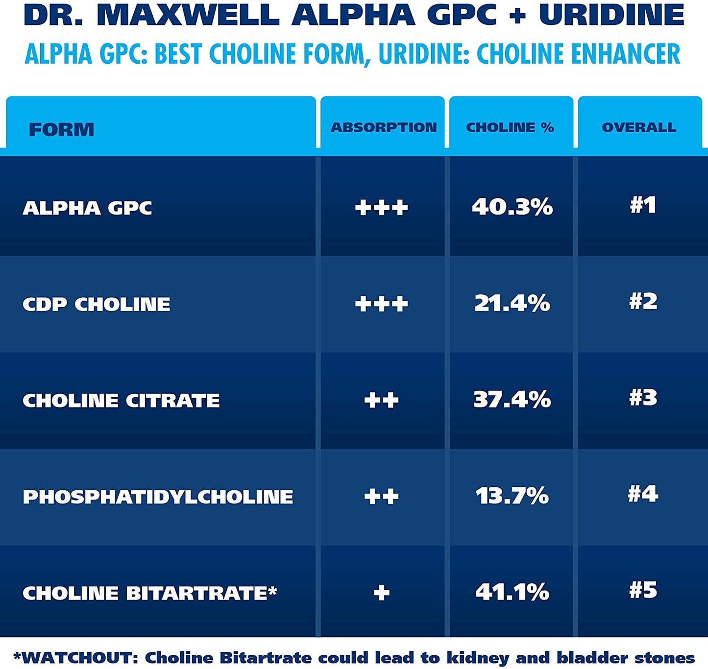 New Alpha GPC Choline Supplement with Uridine, a Choline Enhancer. Best Choline Form, Better Than Alpha GPC or Uridine Аlone. Soy Free, No Fillers Stearates. USA Made, 60 Pills, Money Back Guarantee