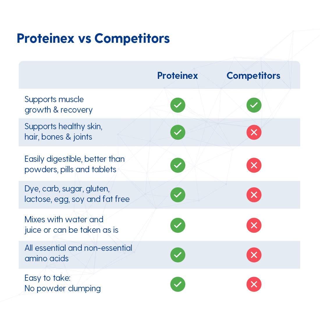 Proteinex Liquid Hydrolyzed Protein Supports Muscle and Joints Recovery - Liquid Collagen for Women and Men for Healthy Skin, Hair and Nails - No Carbs Ready to Drink Protein Drink (Cherry)