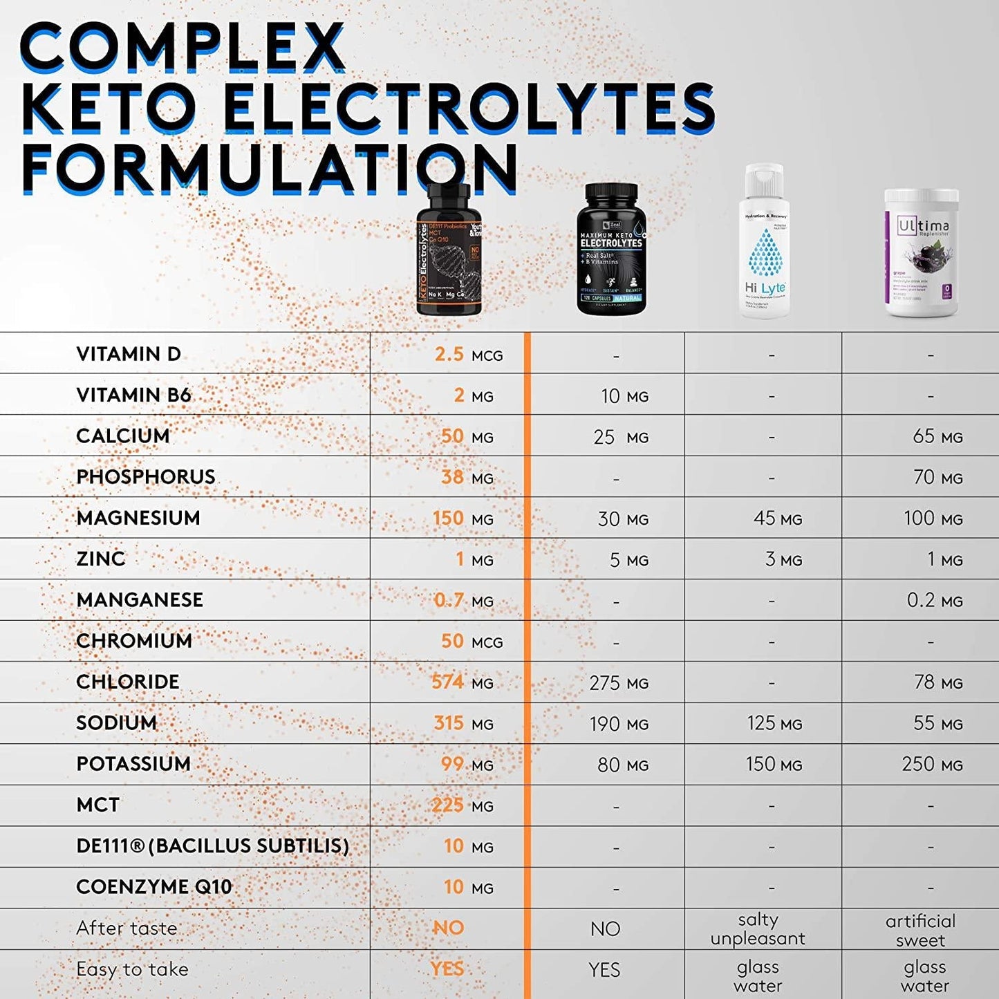 120 MCT Keto Electrolytes Pills | 150 mg Magnesium Probiotics Co Q 10 | Potassium Sodium Chloride Calcium Zinc and D3 Vitamin | Premium Grade Salt Supplement Designed for Low Carbs and Keto Diets