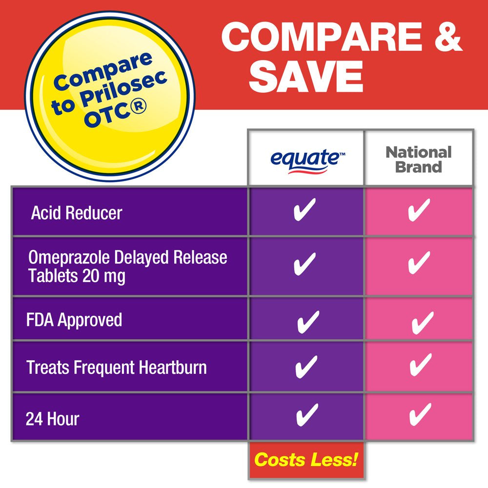 Equate Omeprazole Delayed Release Tablets 20 Mg, Acid Reducer, Frequent Heartburn, 42 Count