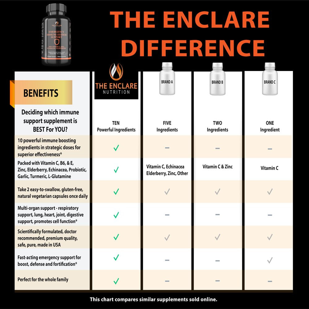 Emergency Immune Support Supplement, 10In1 Immune Boosters for Adults Packed with Daily Anti-Oxidants, Elderberry, Vitamin C, Zinc, and Echinacea, Dietary Supplements 60 Ct. - Enclare Nutrition