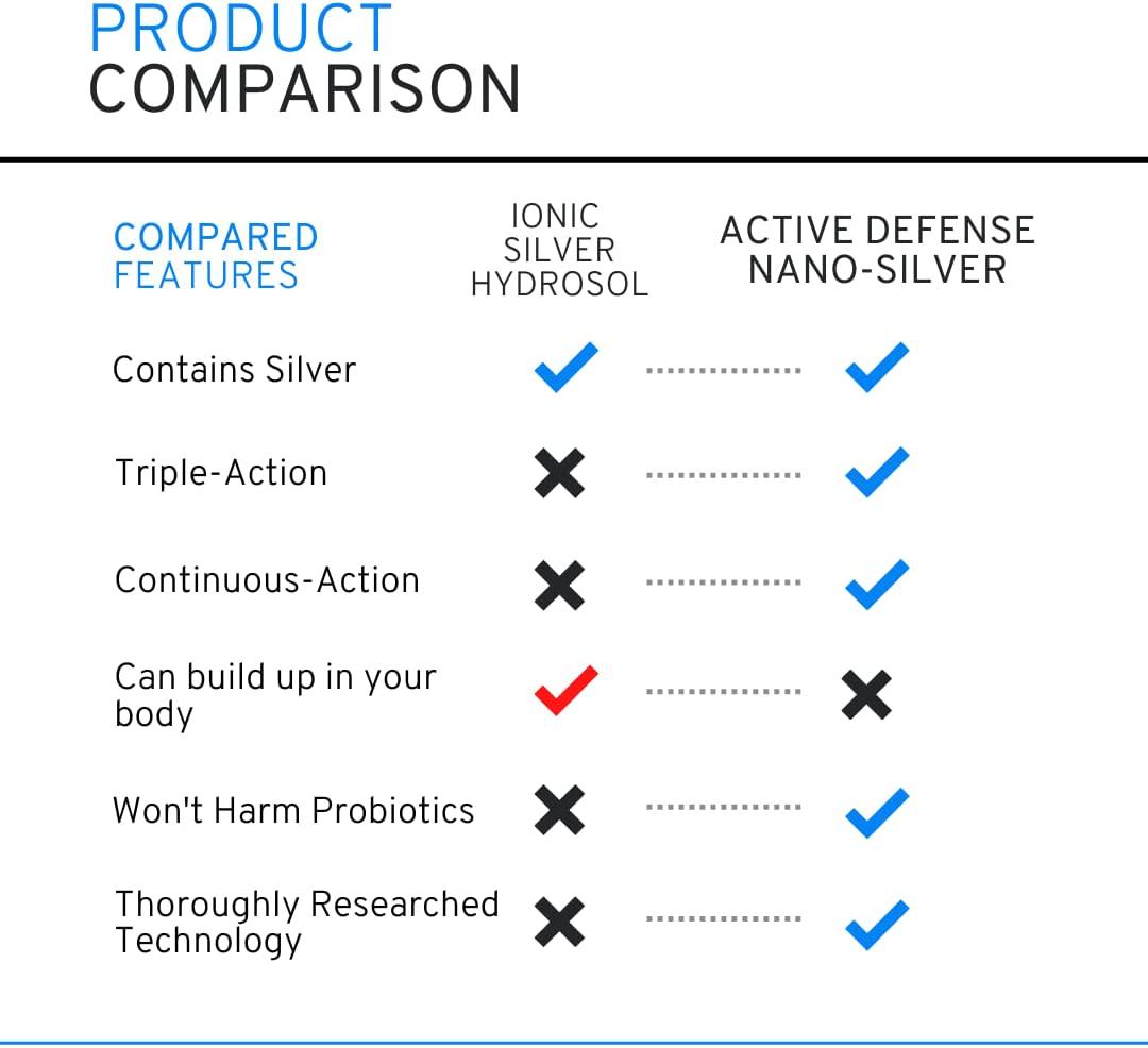 Active Defense Nano-Silver+ - 16oz 32ppm Colloidal Silver. - Immune Support Supplement