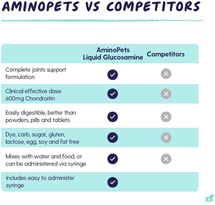 Aminopets Liquid Glucosamine, Chondroitin and MSM. Supports Hips, Joints and Mobility.