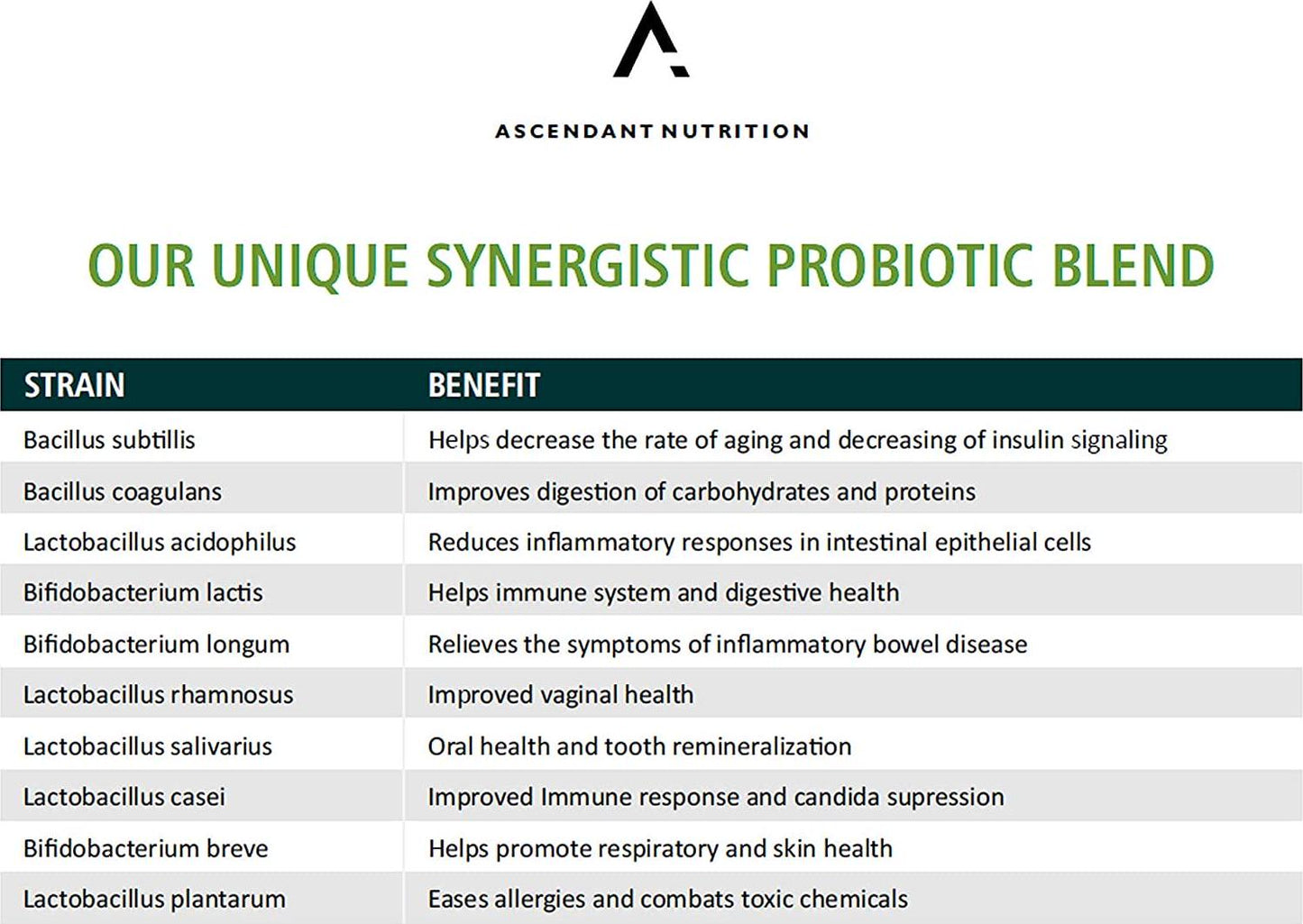 Ascendant Nutrition 30 Billion CFU Probiotic for Women and Men - Multi-Strain Spore Forming - Bacillus Subtilis, Lactobacillus Acidophilus, Bacillus Coagulans - Ultimate Digestive Health - 30 Capsules