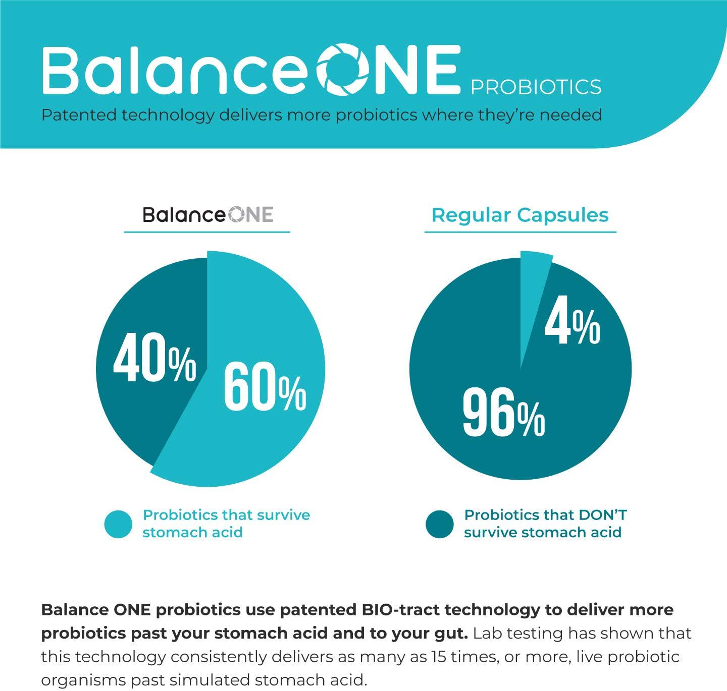 Balance ONE Kids Probiotic - for Children’s Gut Health and Immune Support - Time-Release, Shelf Stable, Sugar Free - Tiny, Easy-to-Swallow Pearls - 60 Day Supply