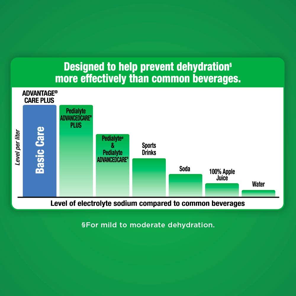 Basic Care Advantage Care Plus Electrolyte Solution, Berry Frost, Helps Prevent Dehydration, fluids, zinc and Electrolytes, 1 Liter