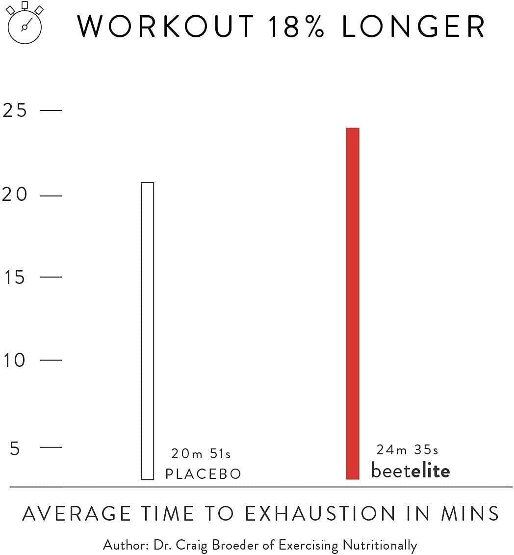 BeetElite Powder Canister and BeetElite Packets
