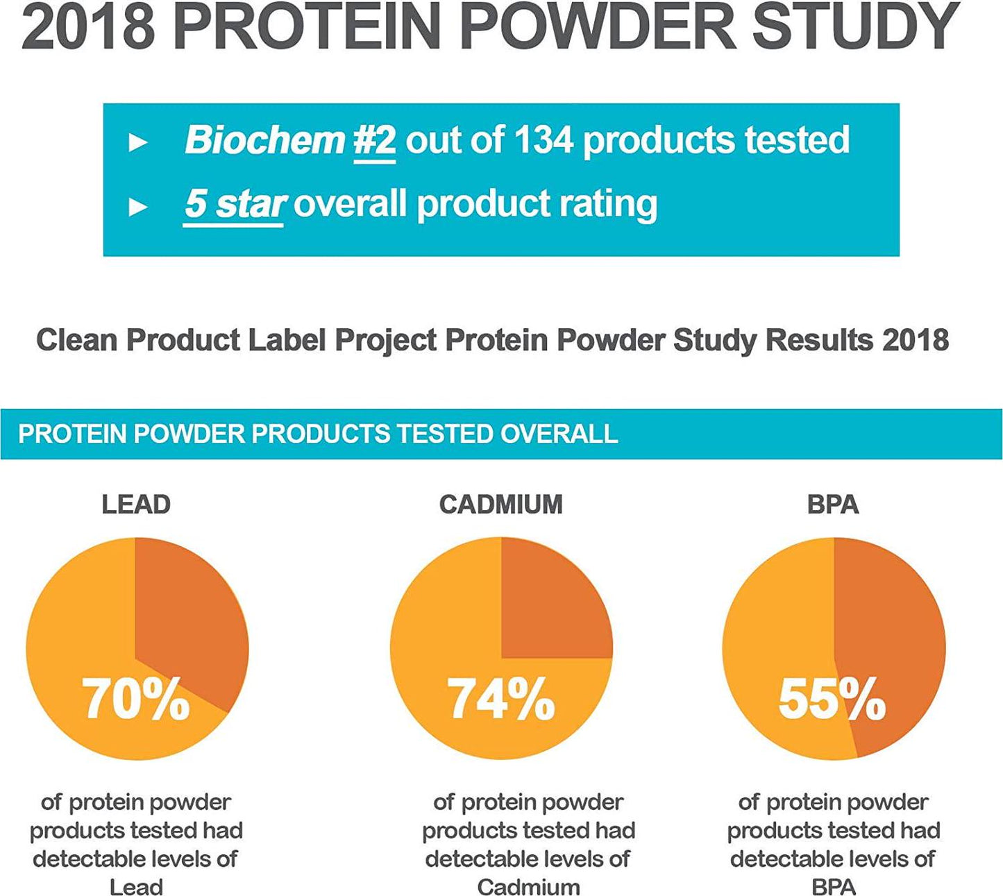 Biochem 100% Whey Isolate Protein - 12.5 oz - Sugar Free Chocolate - Keto-Friendly - 20g Vegetarian Protein - Amino Acids - Iron - Magnesium - Cocoa - Invigorating Taste