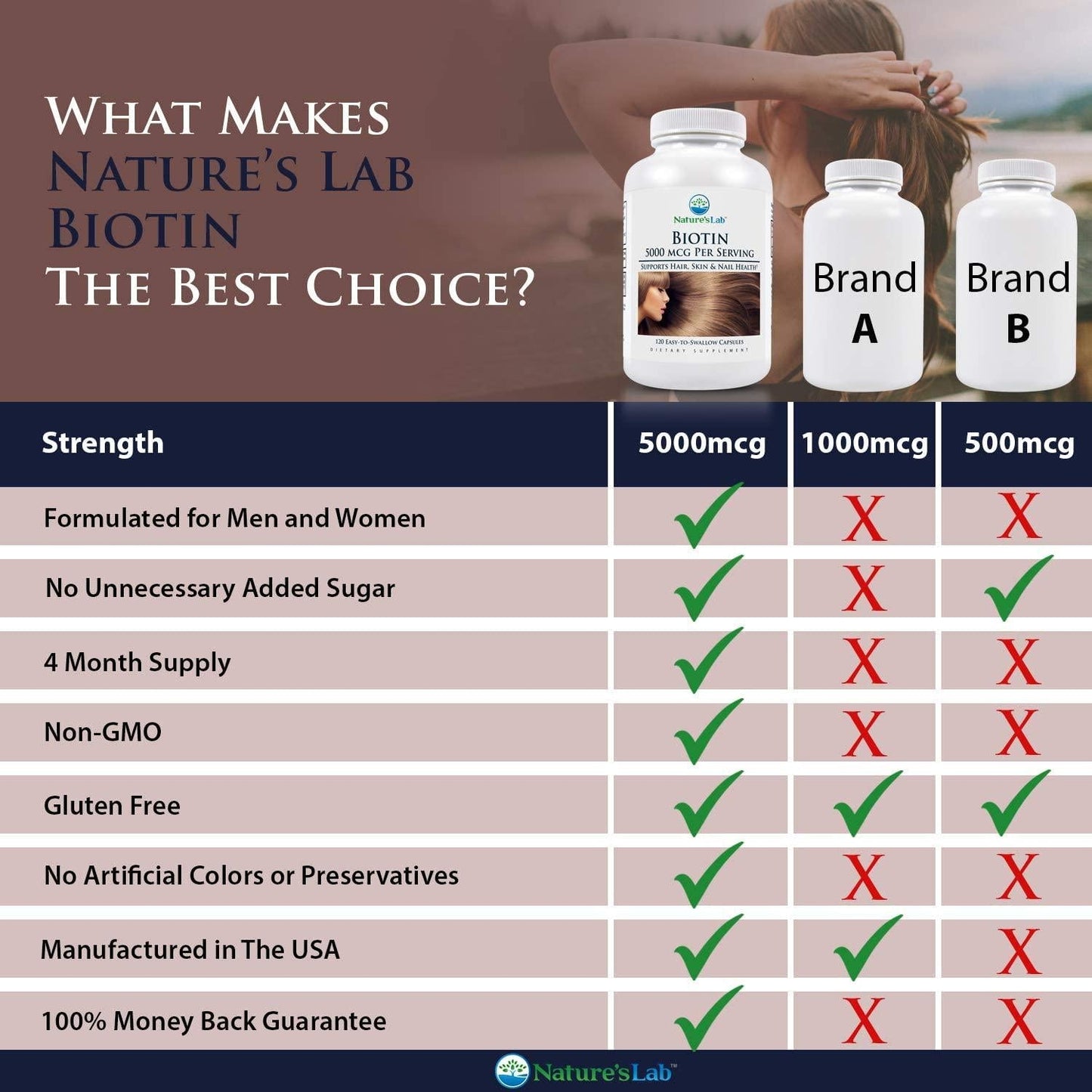 Biotin - 5000mcg - 120 Capsules (4 Month Supply) Promotes Healthy Hair Skin and Nails