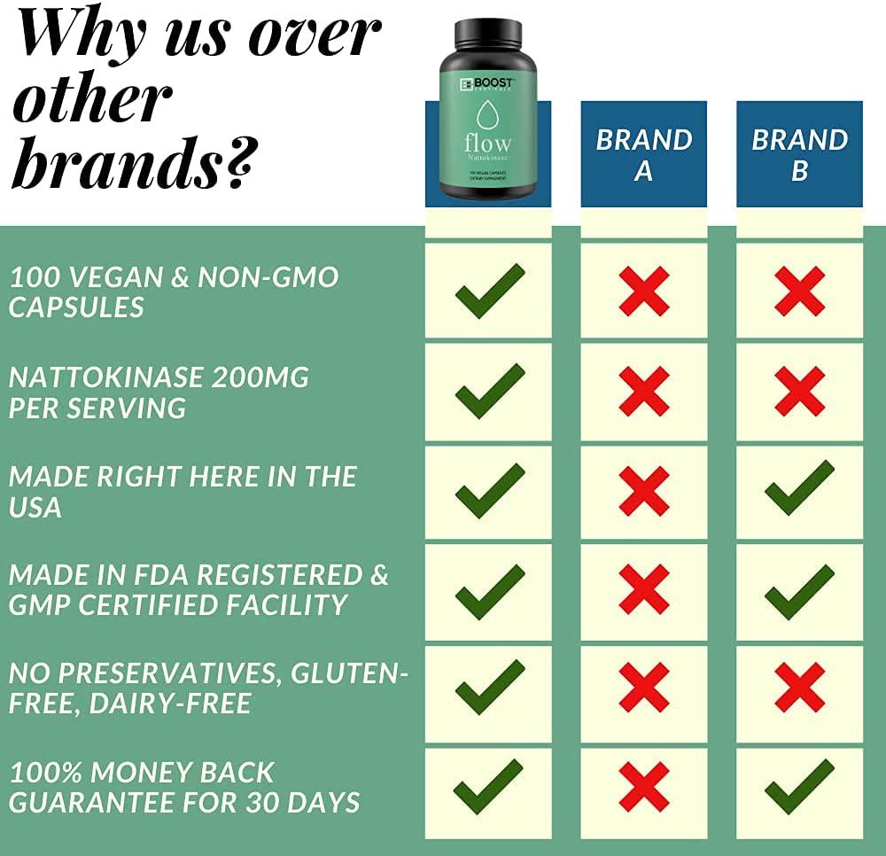 BoostCeuticals Nattokinase 100 200 mg Ideal No Additives 4000FU Supplement – Vegan – Non GMO Gluten Free Pure Natural Blood Thinner - 100 Servings Per Bottle