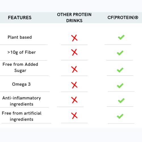 CF(Protein) Plant Based Protein Shake, Mango Peach Flavor, Protein 13g, Fiber 13g, Made with Natural Ingredients, Ready to Drink, Vegan, Dairy Free, 8 Fl Oz (Pack of 4)