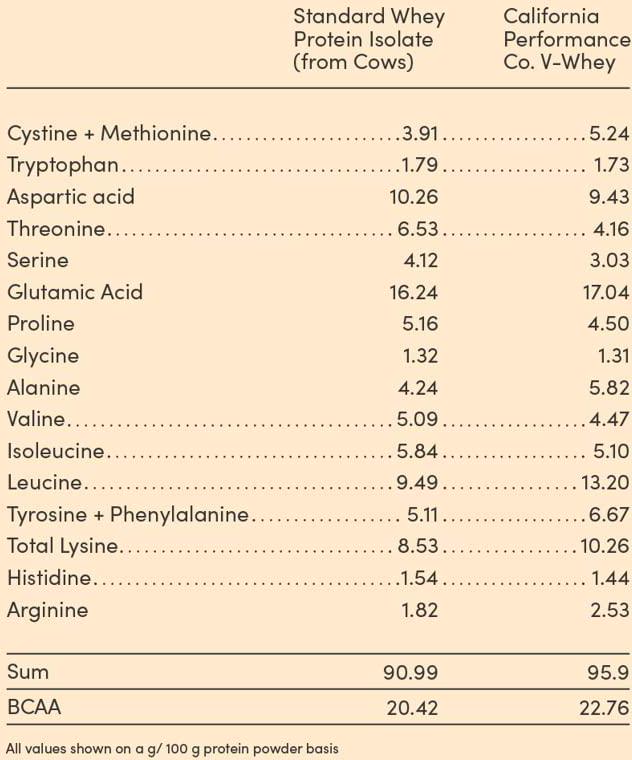 California Performance Co. V-Whey Animal-Free Protein Powder, Vegan Friendly, Up to 23g Protein Per Serving Per Serving (Chocolate Brownie)