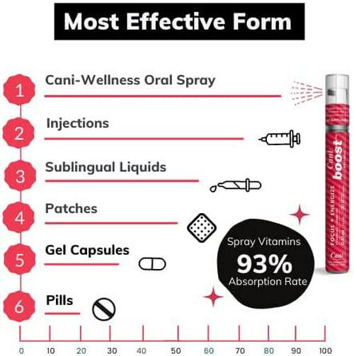 Can-i Boost 30 Servings Fast-Acting Oral Spray, Focus + Energy Supplement, Stay Awake, Brain Boost, Memory, Clarity and Concentration, Vitamin B12, B6 Supplement, Ashwagandha, Caffeine, Vegan Sugar Free