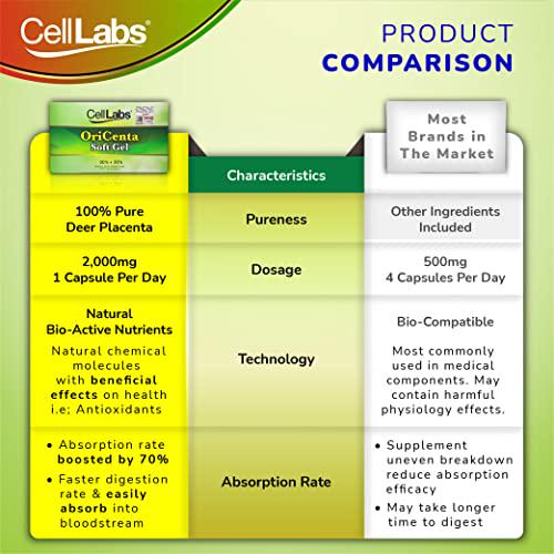 CellLabs OriCenta 100% Natural 2000mg Pure New Zealand Deer Placenta 60 Softgels| Active Stem Cell Rich In Nutrients, Minerals, Vitamins, Antioxidant|Support Healthy Energy Level, Slow Down Skin Aging