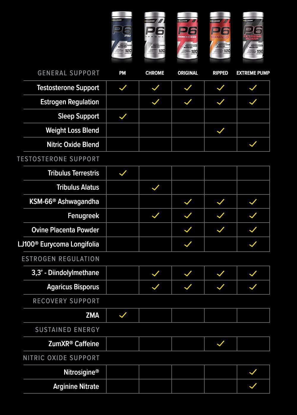 Cellucor, P6 Original, Ergogenic Testosterone Support, 180 Capsules