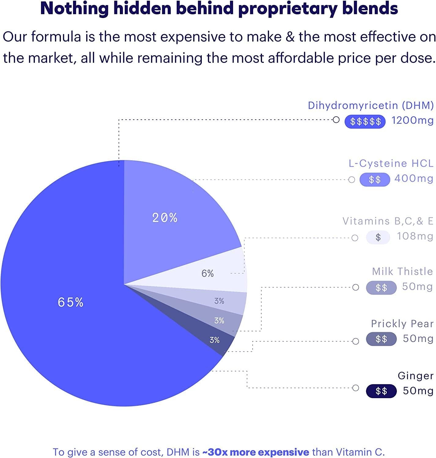 Cheers Restore Capsules with Dihydromyricetin (DHM) - Reduces GABAa Rebound. A Flavonoid Supplement with Milk Thistle Feel Great After Drinking (6 Doses)
