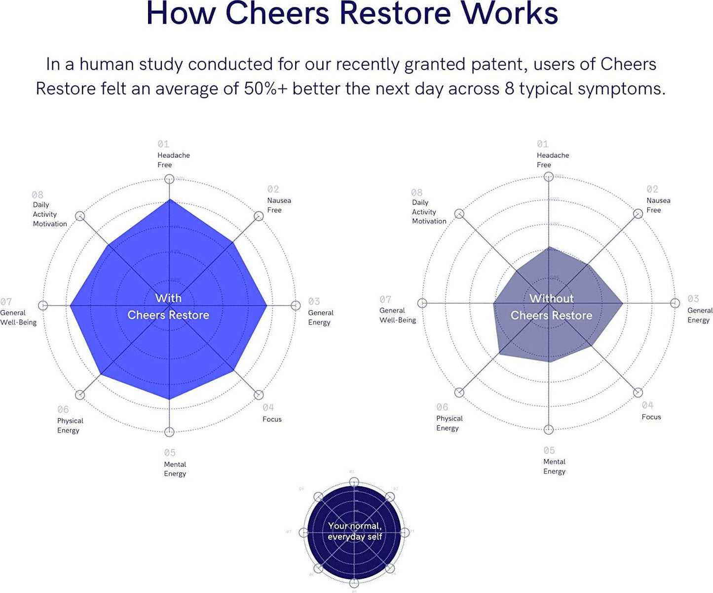 Cheers Restore and Hydrate Combo | for Fast Liver Detox and Rehydration. Feel Great After Drinking and Replenish with Our Electrolyte Formula (Double)