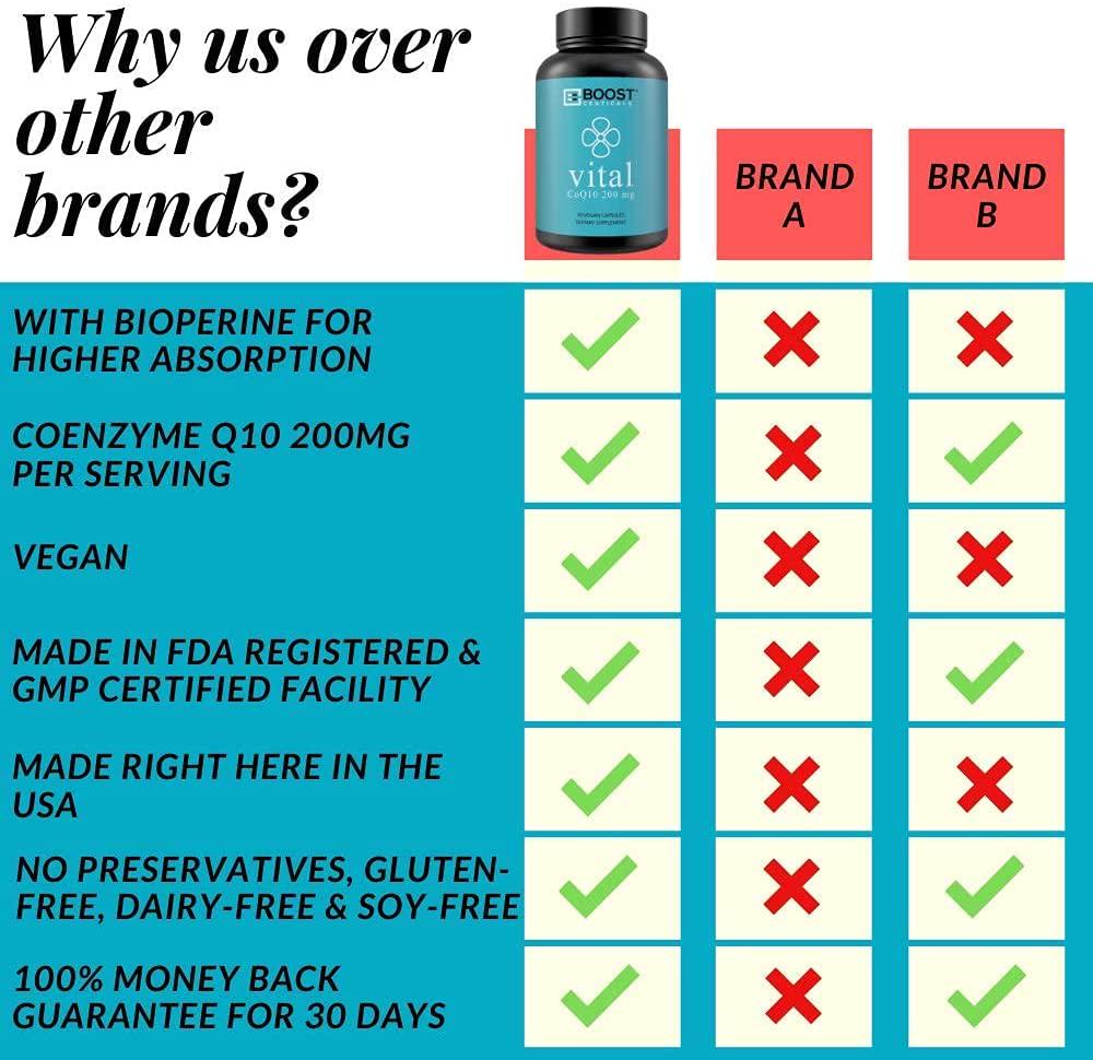 CoQ10 with Bioperine - High Absorption CoQ10 200 mg 90 Capsules - Vegan - Non-GMO - Gluten Free - No Additives Coenzyme Q10 - Superior Heart Health Co Q 10 Supplement by BoostCeuticals