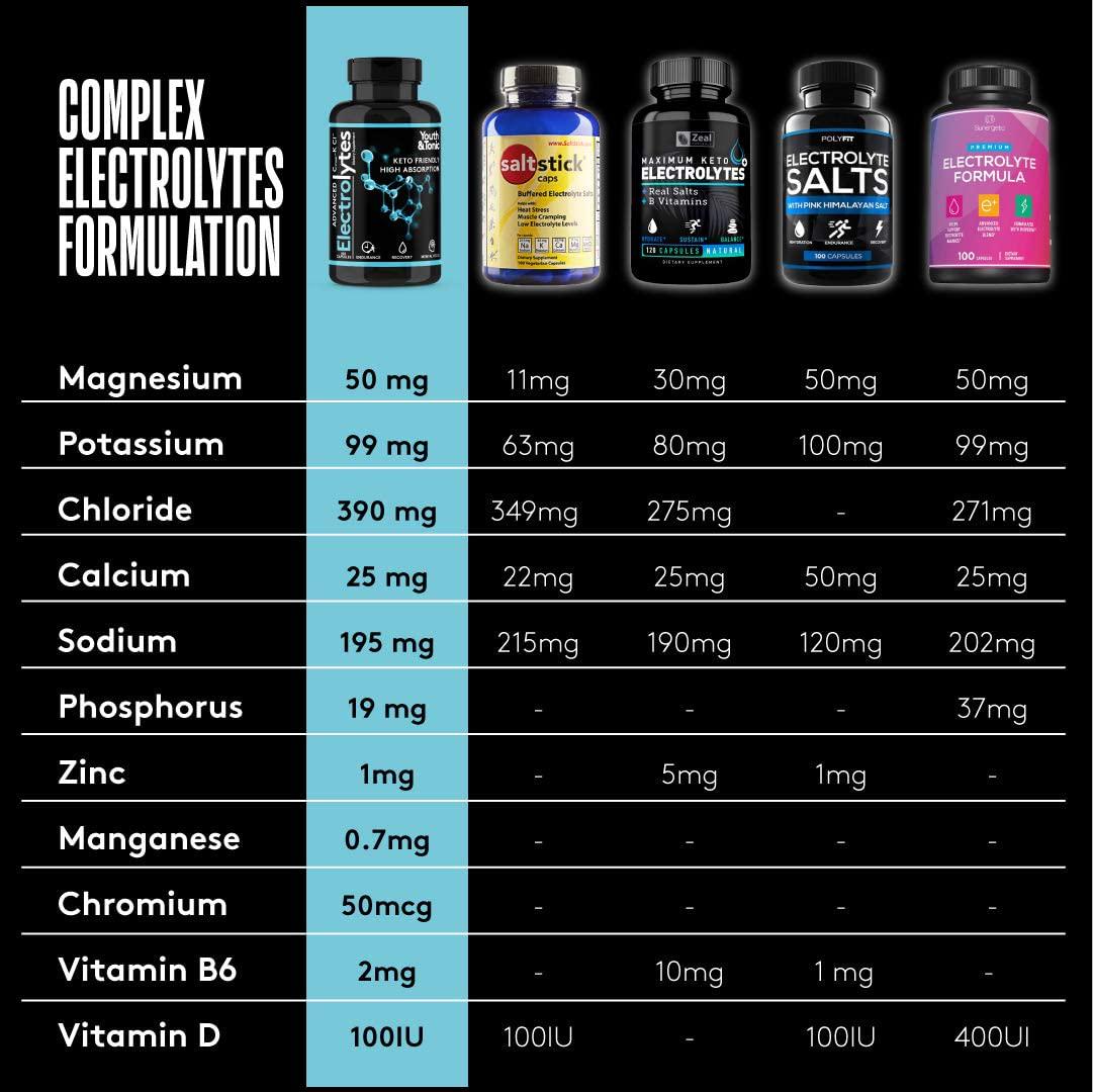 Complete Electrolyte Supplement | Highest Bioavailability | Cmax Chloride Potassium Magnesium | Boost Endurance Muscle Recovery Mental Focus | Rapid Rehydration Salts | Keto Friendly Pills | 200 caps