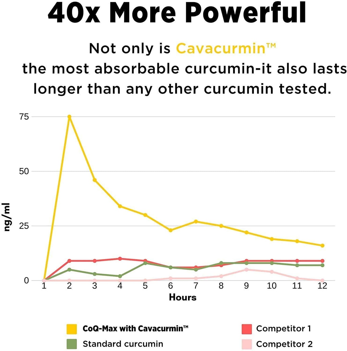 Coq-max with Curcumin: Co Q 10 Supplement 100 Mg with Tumeric Curumin, Heart Health, Natural Energy, Antioxidant, Anti-inflammatory, Cavacurmin, Hydroqsorb. 60 Vege-caps (30-Day Supply)