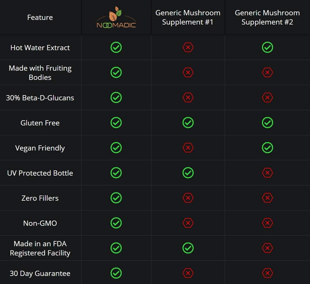 Cordyceps Mushroom Capsules Energy Immune System Asthma AMPK and Adrenal/Kidney Support Dual Extract 30% Beta-D-Glucans