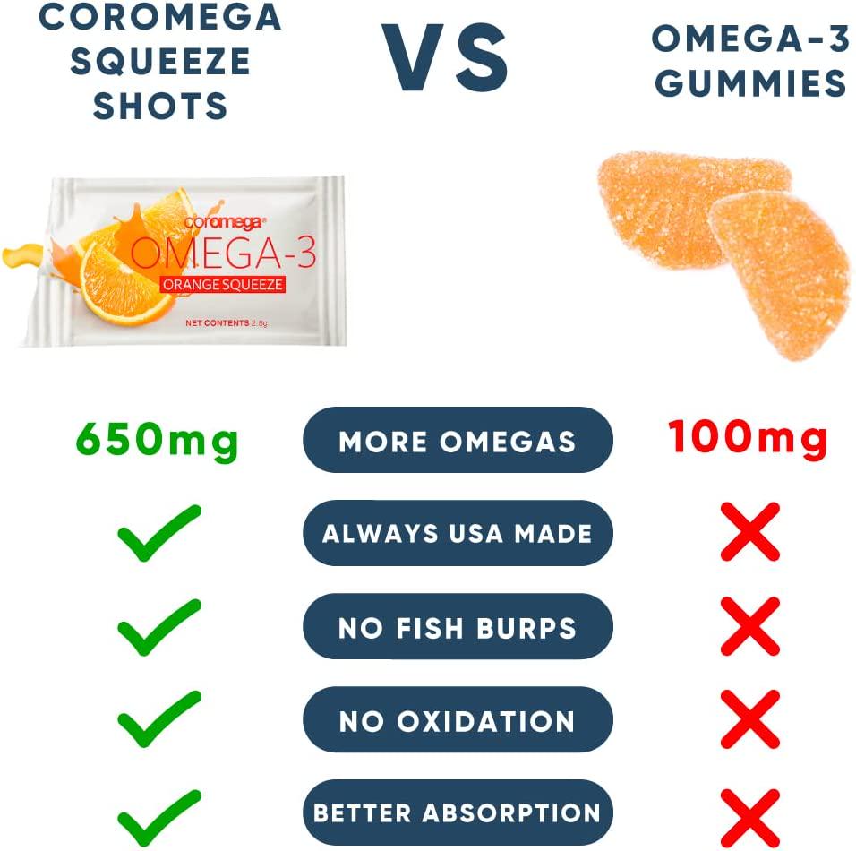 Coromega Omega 3 Fish Oil Supplement, 650mg of Omega-3s with 3X Better Absorption Than Softgels, Orange Flavor, 90 Single Serve Squeeze Packets