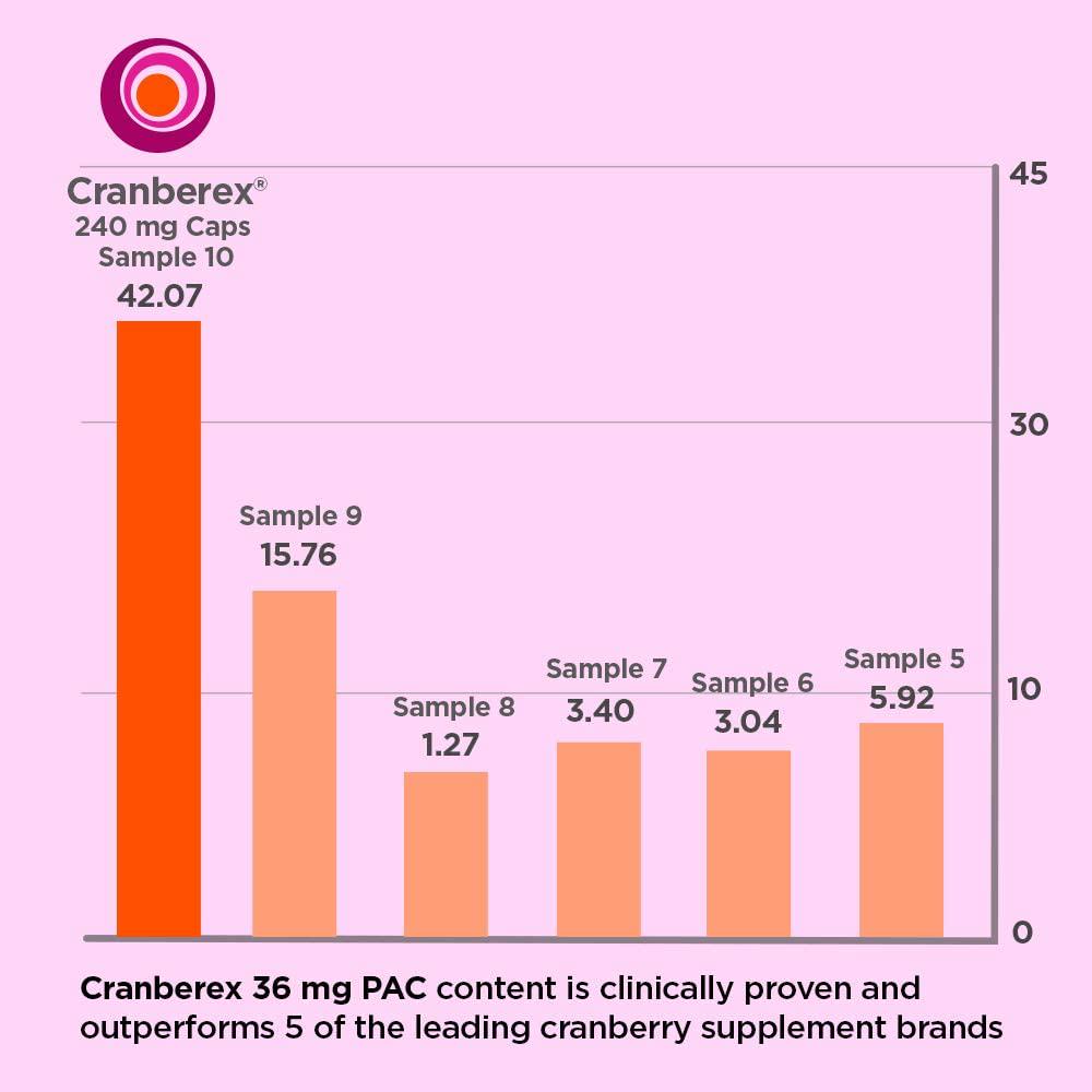 Cranberex Cranberry Concentrate Supplement Pills | Cranberry Extract Capsules for Urinary Tract Health and Kidney Care | 36mg PAC