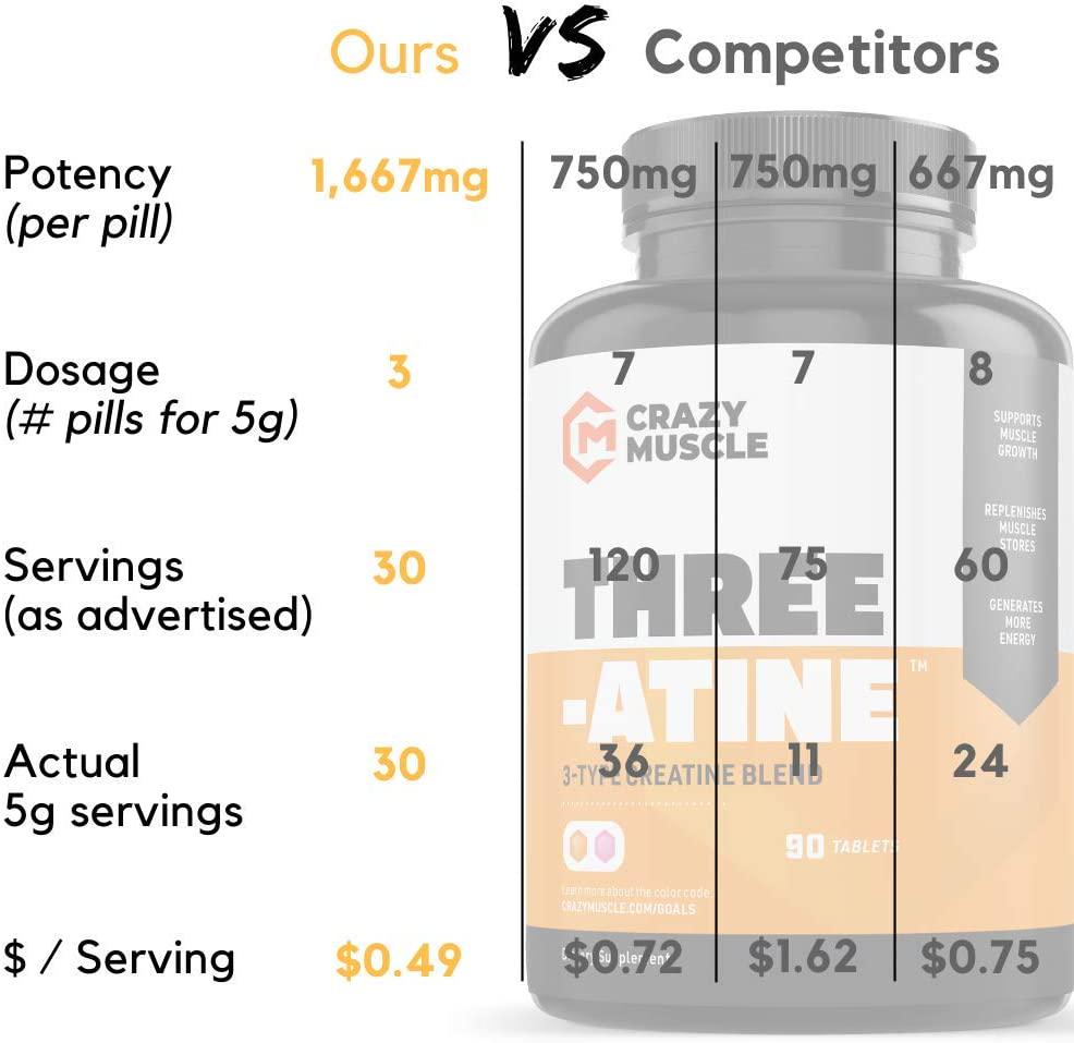 Creatine Pills for Crazy Muscle Gain - Keto Creatine Monohydrate x3 Blend - 5g per 3 Optimum Creatine Tablets - Muscle Builder for Men and Women - High Absorption - Easy to Swallow - 30 Servings