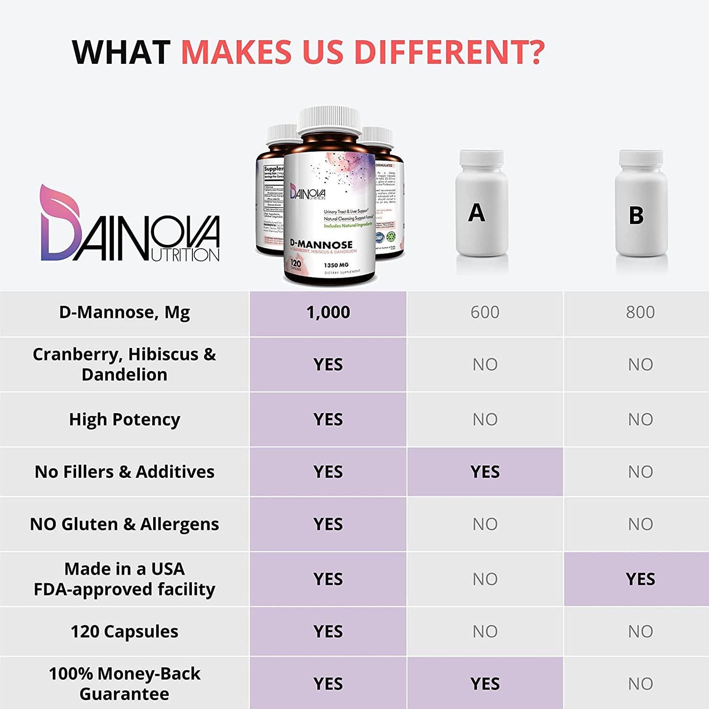 D Mannose Capsules 1350mg, D-Mannose with Cranberry for Urinary Tract Health, Bladder Control, UTI Treatment, Kidney Cleanse, Liver Support. Plus Hibiscus and Dandelion. Pills for Women and Men, 120 Ct