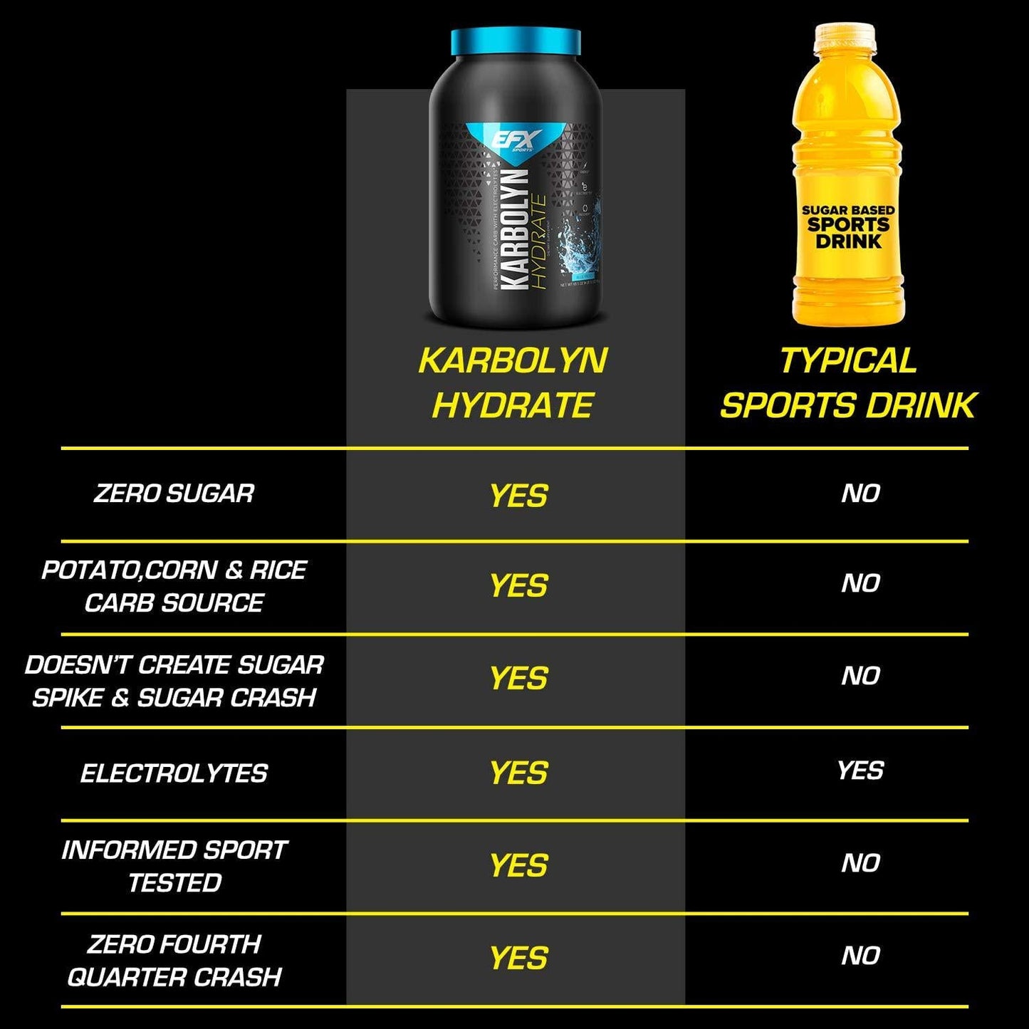 EFX Sports Karbolyn Hydrate | Sugar-Free Sports Drink | Carbohydrate Supplement Powder + Electrolytes | Carb Load, Energize, Improve and Recover Faster | Easy to Mix | Lemon Lime (4 LB 1.5 OZ)