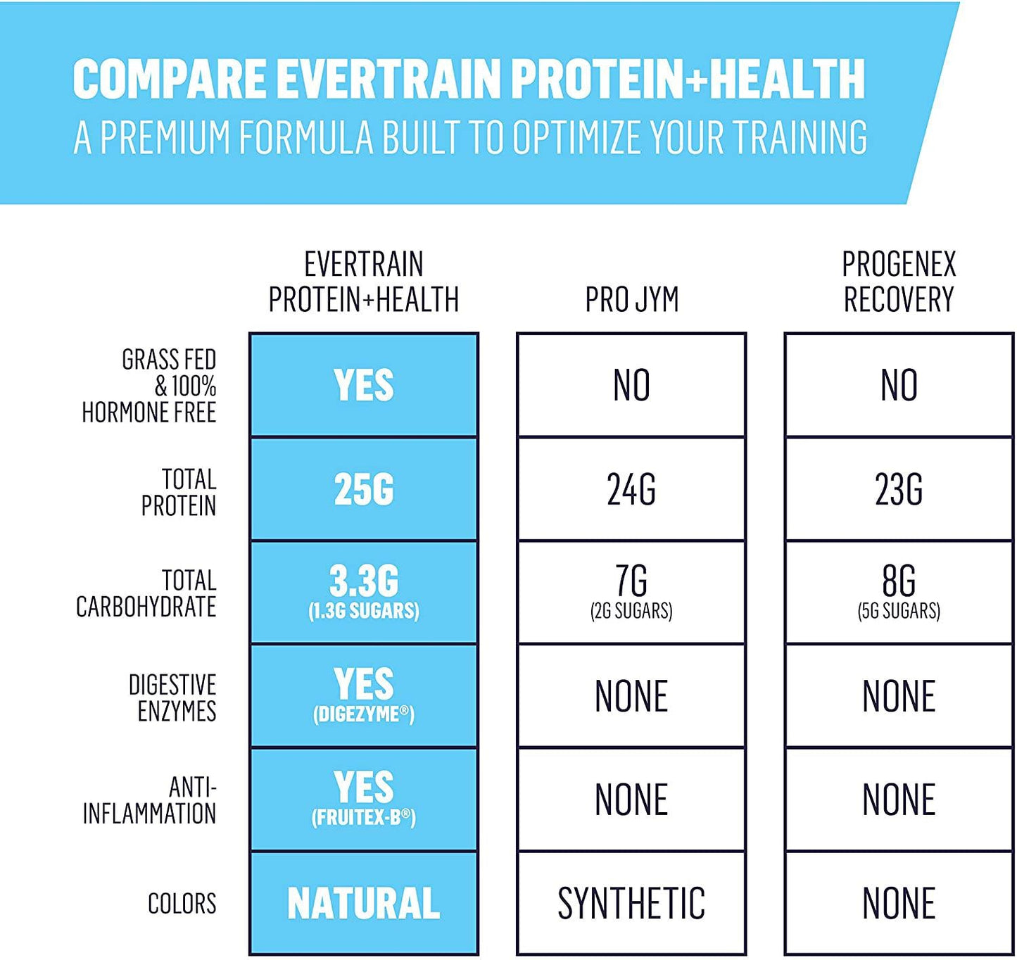 EVERTRAIN Protein + Health Whey Protein Powder - Recovery and Immune Boosting Supplement with Digestive Enzymes - 25 Servings - Milk Chocolate