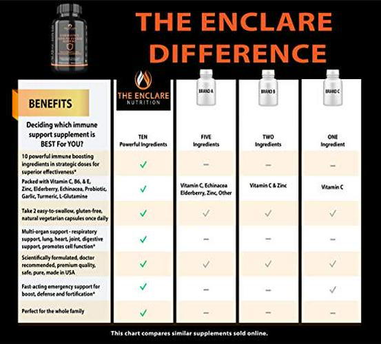 Emergency Immune Support Supplement: 10in1 Immunity Vitamins, Booster, Defense, Stress, Respiratory: Vitamin C, B6, E, Elderberry, Zinc, Echinacea, Turmeric, Garlic, Probiotic, L Glutamine (1)