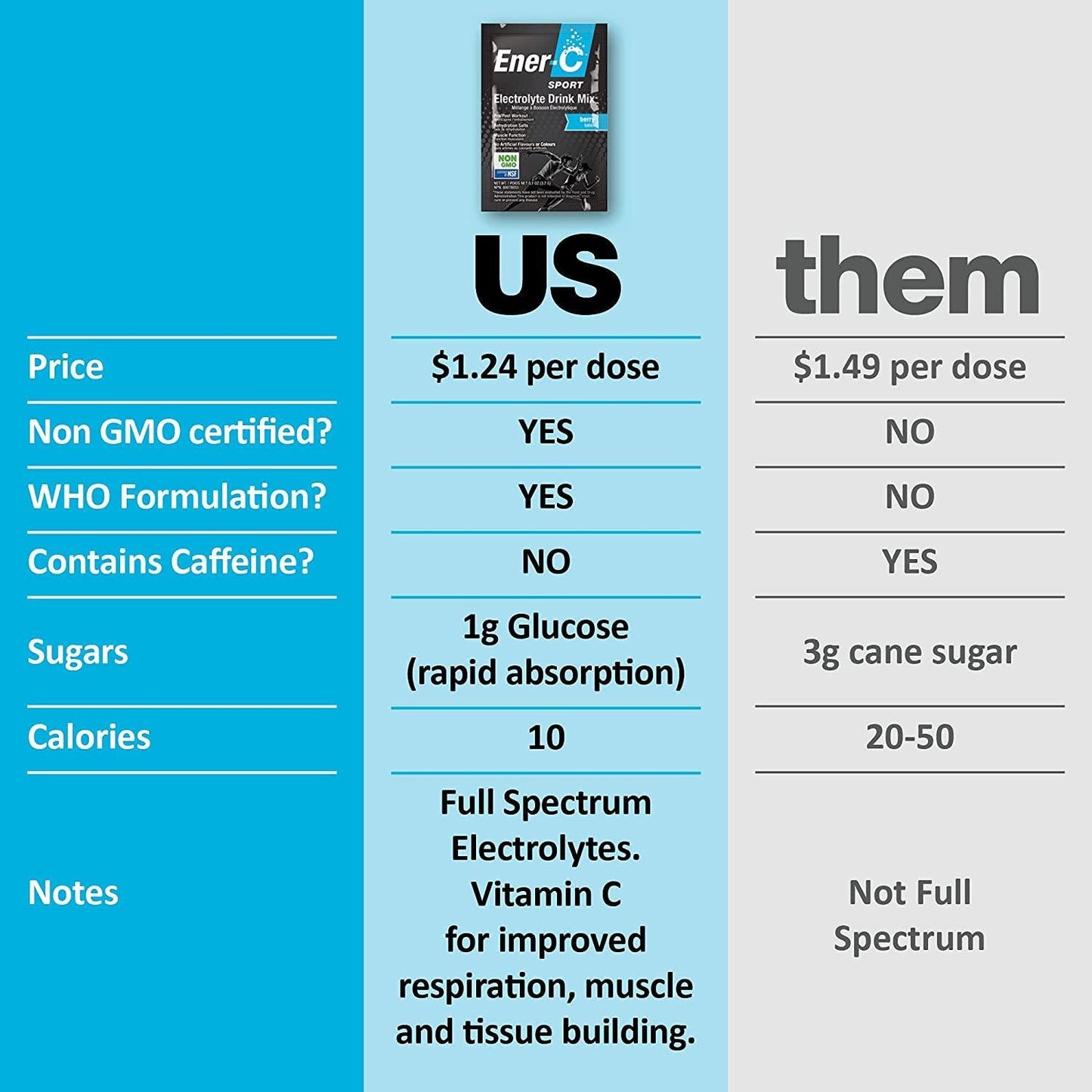 Ener-C Sport - Electrolyte Drink Mix Powder, Supports Muscle Function and Hydration, Low Sugar, Caffeine Free, Mixed Berry - 45 Serving Tub