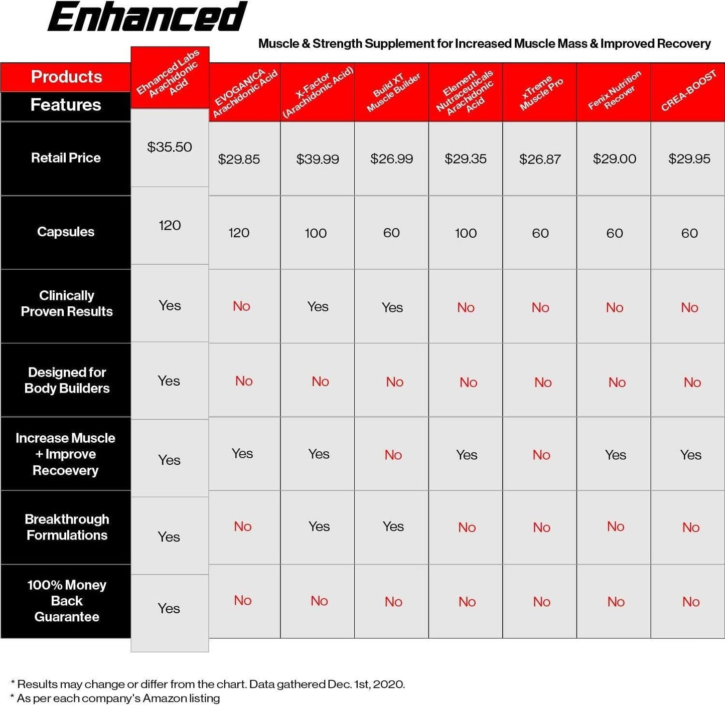 Enhanced Athlete Arachidonic Acid - Muscle and Strength Booster - Preserve Muscle and Boost Protein Synthesis - 350mg x 120 Capsules