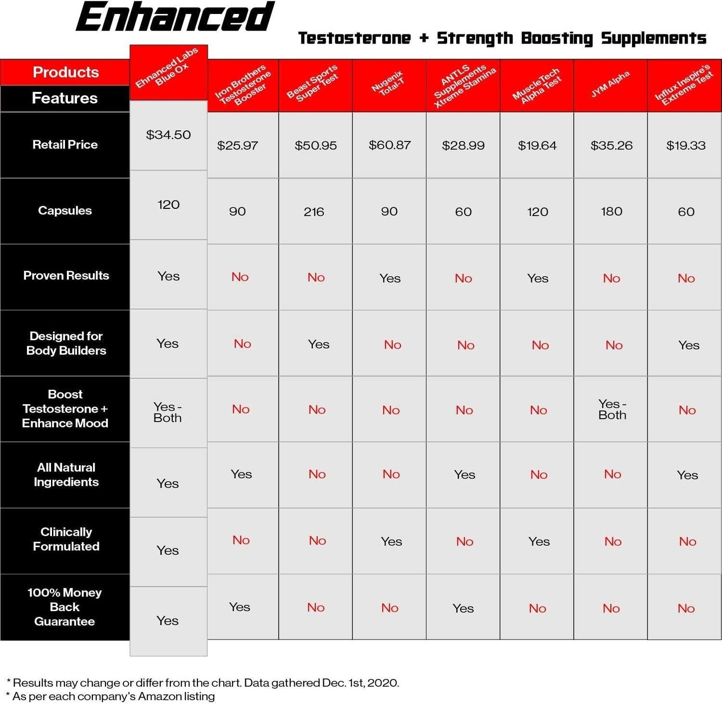 Enhanced Labs - Blue Ox Testosterone Booster- Natural Testosterone Supplement for Increased Strength and Testosterone for Men (120 Capsules)
