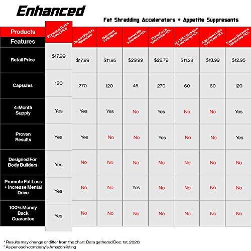 Enhanced Labs - Yohimbine Fat Shredding Accelerator for Men and Women - Fat Cutting Supplement to Promote Stubborn Fat Shredding (120 Capsules)