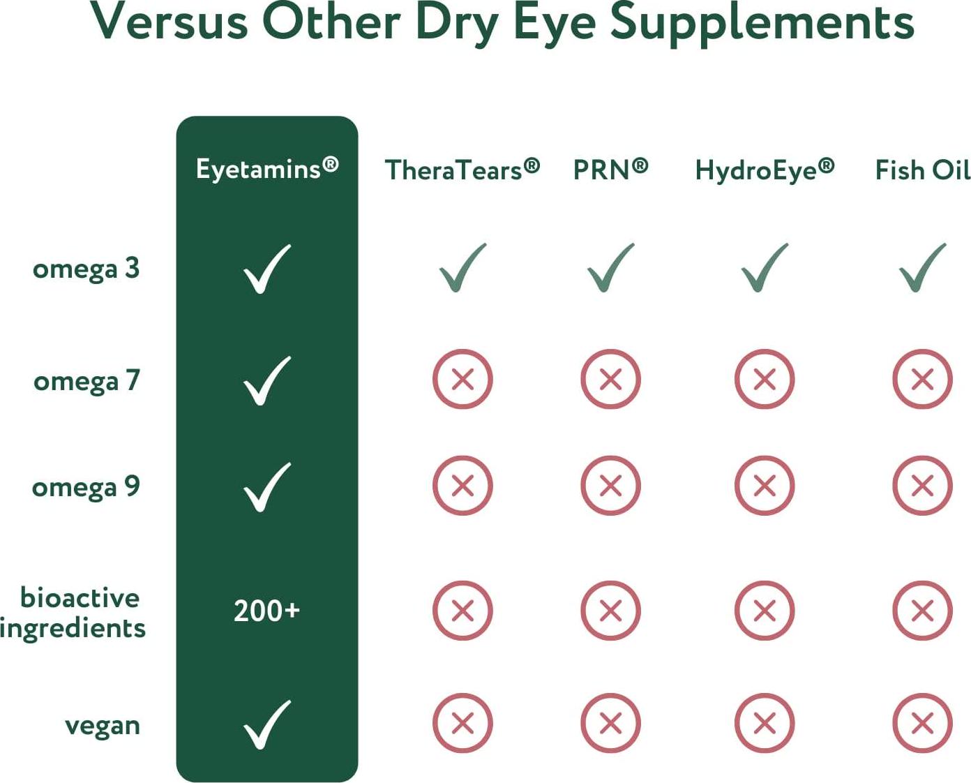 Eyetamins Dry Eye Comfort - 60 Softgels Ophthalmologist- Formulated, Natural - Himalayan Sea Buckthorn Oil - Vegan and Non-GMO Formula