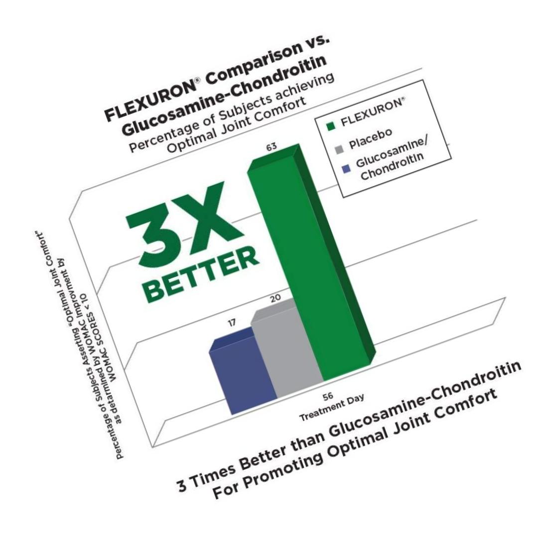 Flexuron Joint Formula by Purity Products - 3X Better Than Glucosamine and Chondroitin - Starts Working in just 7 Days - Krill Oil, Low Molecular Weight Hyaluronic Acid, Astaxanthin - 30 Count (3)