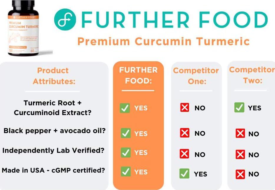 Further Food Premium Curcumin Turmeric | 500mg of 95% Curcumin Extract + Organic Turmeric Root | Black Pepper and Avocado Oil for Enhanced Absorption | Boswellia and Ginger, 60 Vegan Capsules, 2-mo Supply