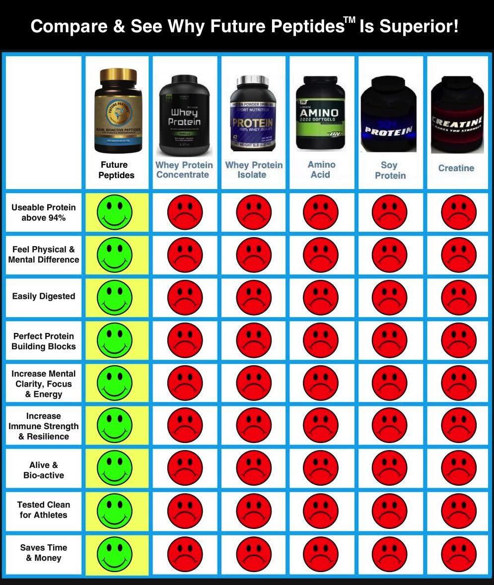 Future PeptidesTM Pure Protein: Best Protein Capsules, Amino Acids Raw Food For Pre Workout and Post Workout Supplements. Takes the Place of Whey Protein Powder. Perfect for Crossfit Training.