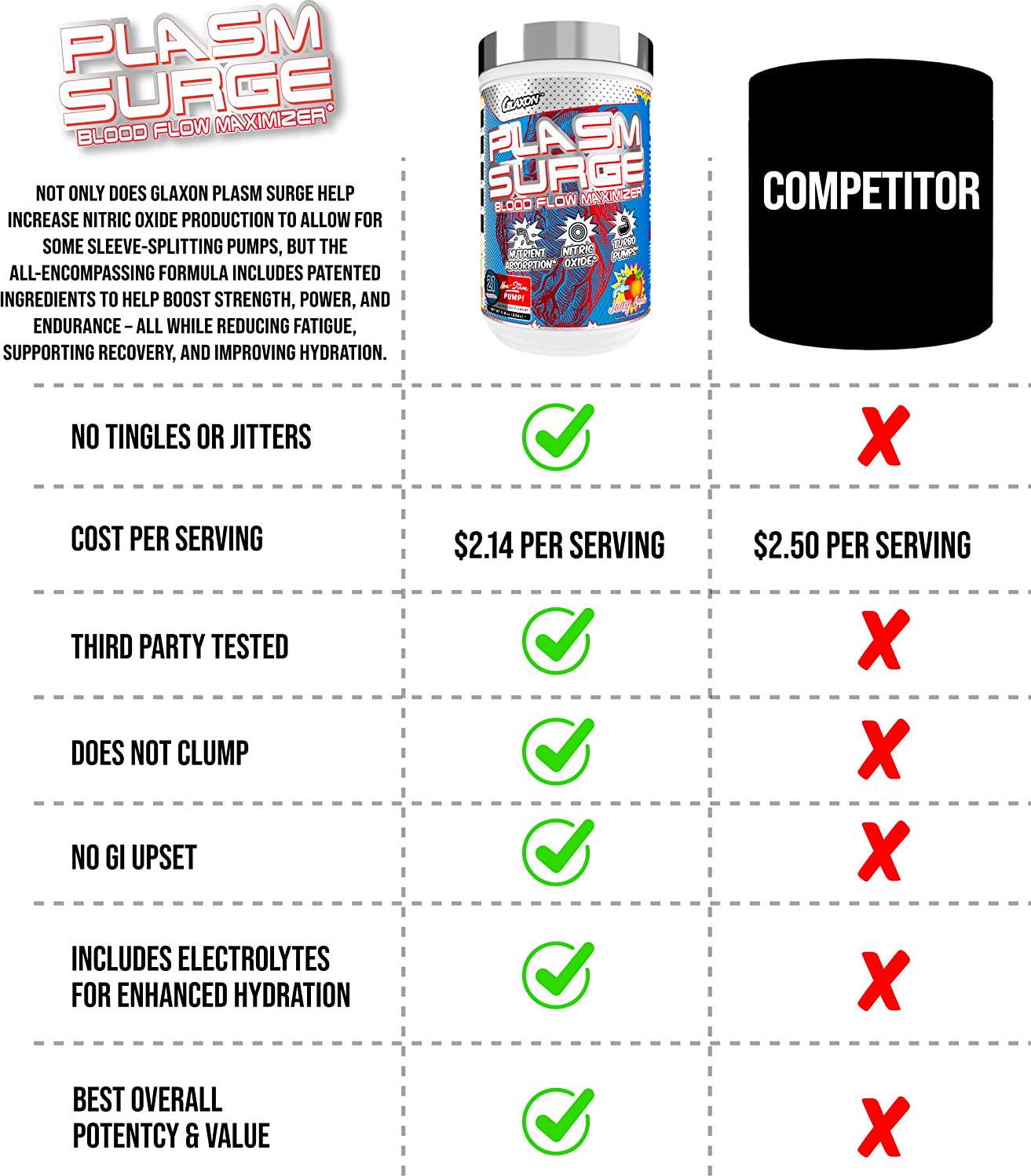 Glaxon Plasm Surge ( Plasm Surge 21 Serve - Unflavoured )