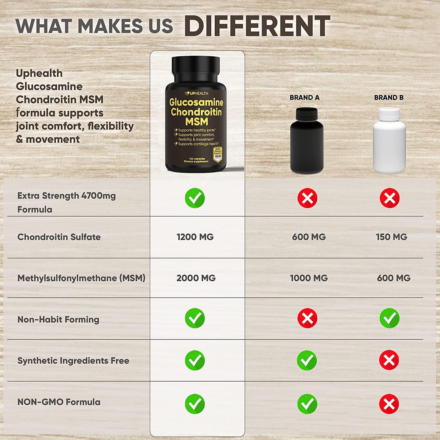 Glucosamine Chondroitin MSM Extra Strength 4700mg Per Serving, Complete Supplement for Joint Health, Cartilage Support, Strength, Flexibility and Mobility, Anti Inflammatory, Non-GMO, 150 caps