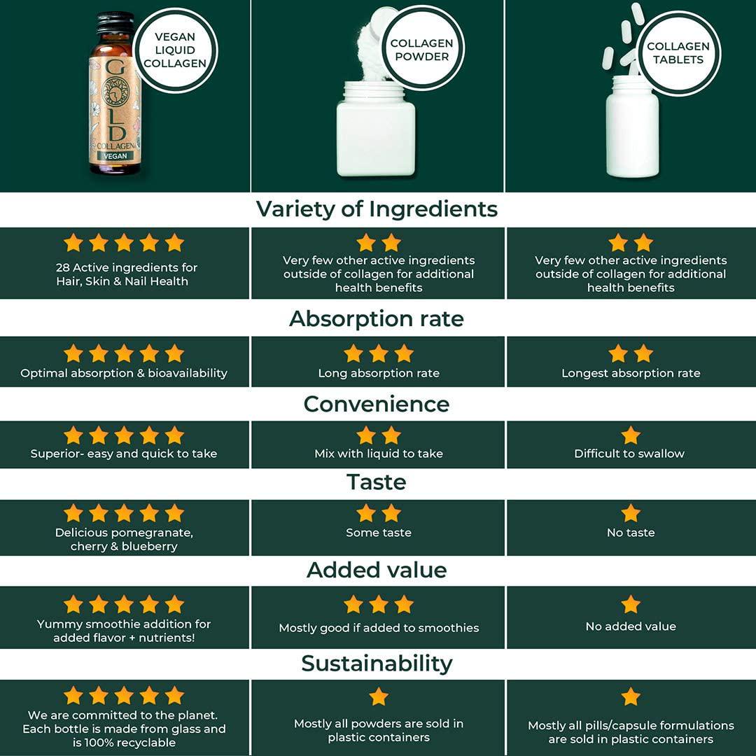 Gold Collagen Vegan | The Original #1 Vegan Collagen Booster Drink | Rice Peptides, Hyaluronic Acid, Iron, Folic Acid, Amla, Vitamins, Minerals and Amino Acids for Skin, Hair, Nails