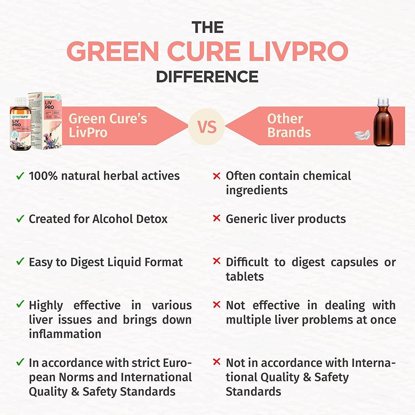 Green Cure Livpro Herbal Alcohol Detox for Liver with Milk Thistle and Arjuna Bark, German Science with Indian Ayurveda, Ayush Ministry Certified -100ml