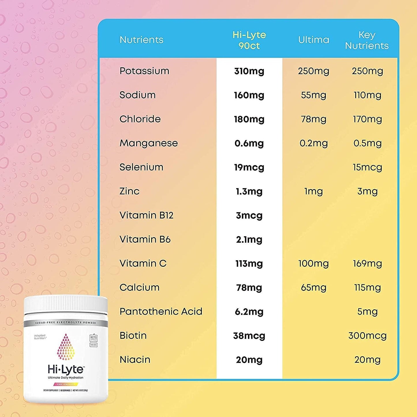 Hi-Lyte Electrolyte Powder, Pink Lemonade, 90 Serving, Daily Hydration Supplement Drink Mix | Sugar-Free, 0 Calories, 0 Carbs | No Maltodextrin. Gluten-Free | Supports Keto | Light Refreshing Flavor